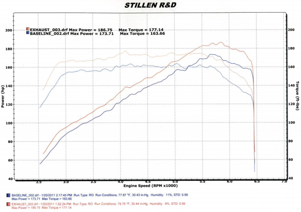 Nissan Juke AWD Stainless Steel Axle-Back Exhaust System For 11-17 Nissan Juke AWD Stillen