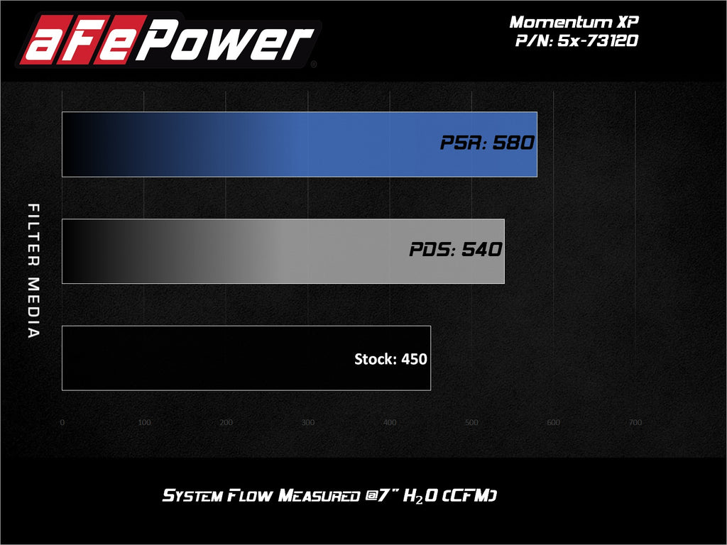 aFe Power Momentum XP Pro Dry S Intake System 2017 Ford F-150 Raptor V6-3.5L (tt) EcoBoost (51-73120-B)