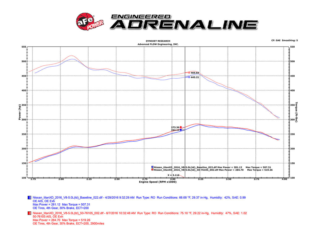 aFe Power 16-19 Nissan Titan XD V8 5.0L Momentum HD Cold Air Intake System w/ Pro DRY S Media (51-76105)