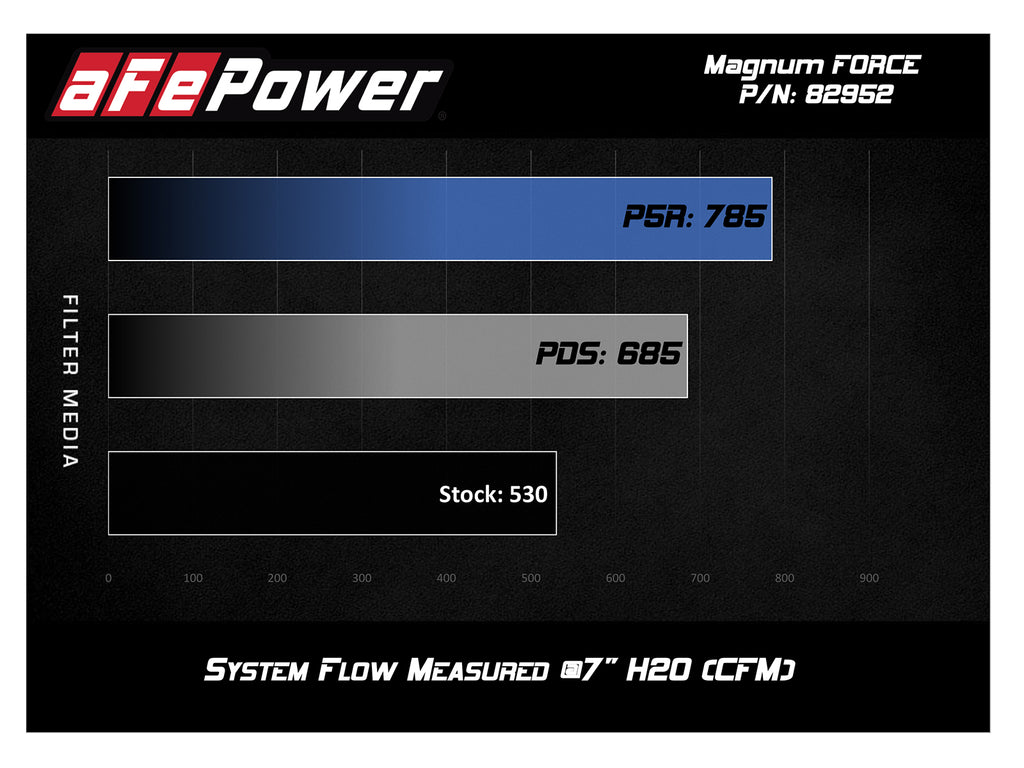 aFe Power Magnum FORCE Stage-2Si Pro Dry S Intake System 08-13 BMW M3 (E90/E92/E93) S65 V8-4.0L (51-82952-C)