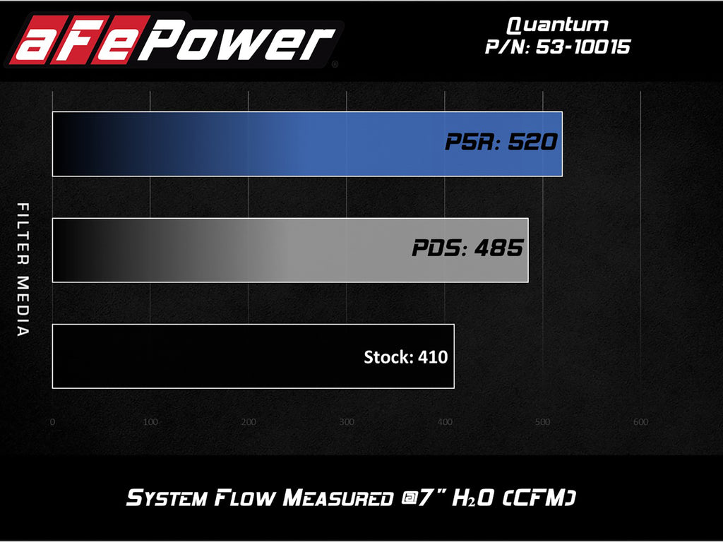 aFe Power Quantum Cold Air Intake System w/ Pro Dry S Media 10-12 Dodge Ram Diesel Trucks L6-6.7L (td) (53-10015D)
