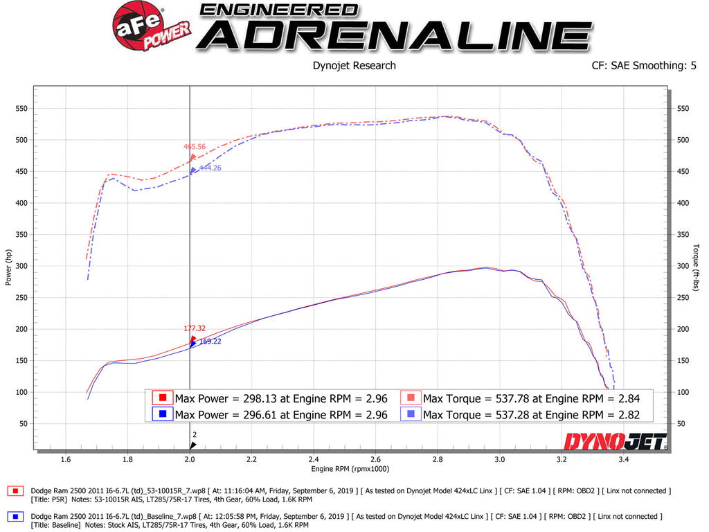 aFe Power Quantum Cold Air Intake System w/ Pro 5R Media 10-12 Dodge Ram Diesel Trucks L6-6.7L (td) (53-10015R)