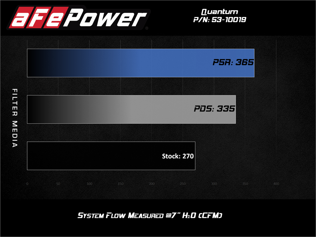 aFe Power Quantum Pro DRY S Cold Air Intake System 18-20 Jeep Wrangler JL L4-2.0L (t) (53-10019D)