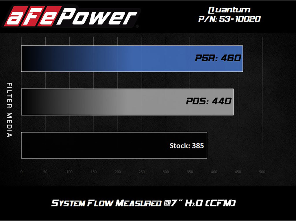 aFe Power Quantum Cold Air Intake w/ Pro 5R Media 07-19 Toyota Tundra V8-5.7L (53-10020R)