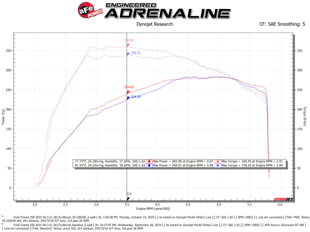 aFe Power QUANTUM Cold Air Intake System w/ Pro 5R Media 15-19 Ford Transit V6-3.5L (tt) (53-10023R)