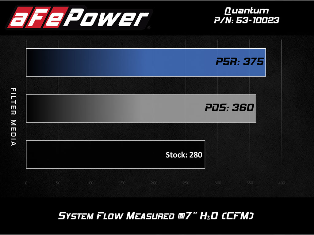 aFe Power QUANTUM Cold Air Intake System w/ Pro 5R Media 15-19 Ford Transit V6-3.5L (tt) (53-10023R)
