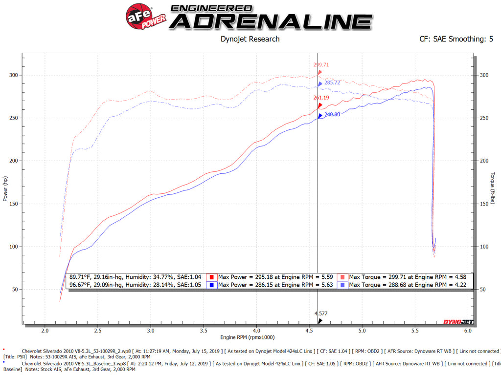 aFe Power Quantum Cold Air Intake w/ Pro 5R Media 09-13 GM Silverado/Sierra V8-4.8/5.3/6.2L (53-10029R)