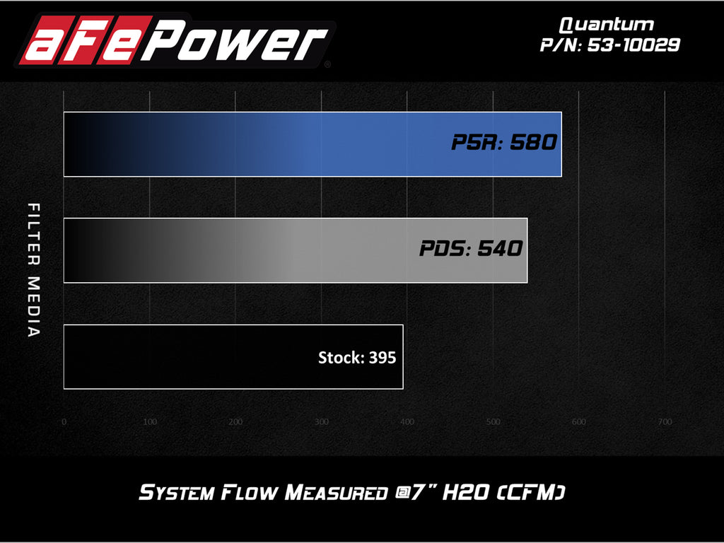 aFe Power Quantum Cold Air Intake w/ Pro 5R Media 09-13 GM Silverado/Sierra V8-4.8/5.3/6.2L (53-10029R)
