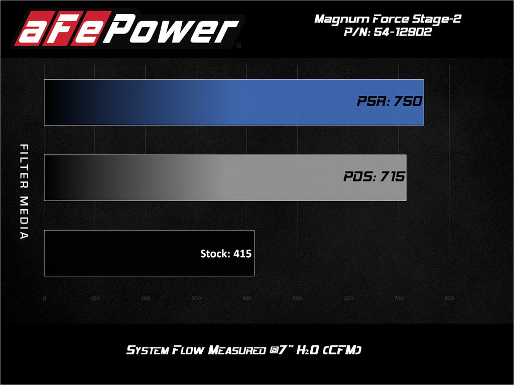 aFe Power Magnum FORCE Open Element Intake GM Diesel Trucks 17-19 V8-6.6L (td) L5P (54-12902D)