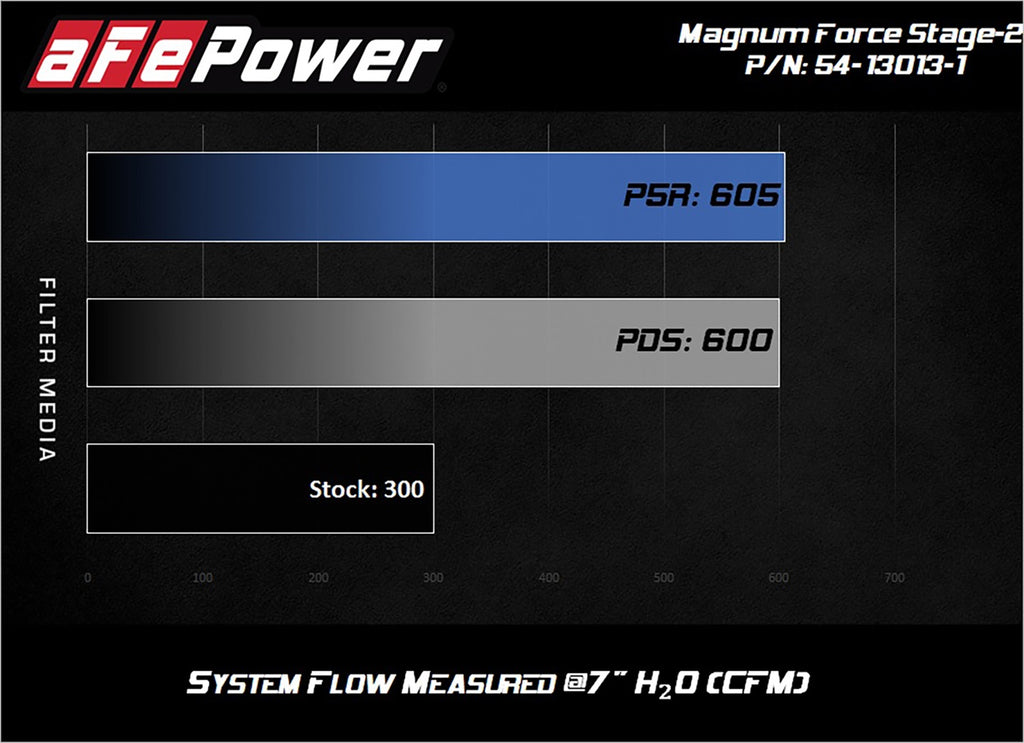 aFe Power Magnum FORCE Open Element Intake w/ Pro DRY S Filter Nissan Patrol (Y61) 17-24 L6-4.8L (54-13013D-1)