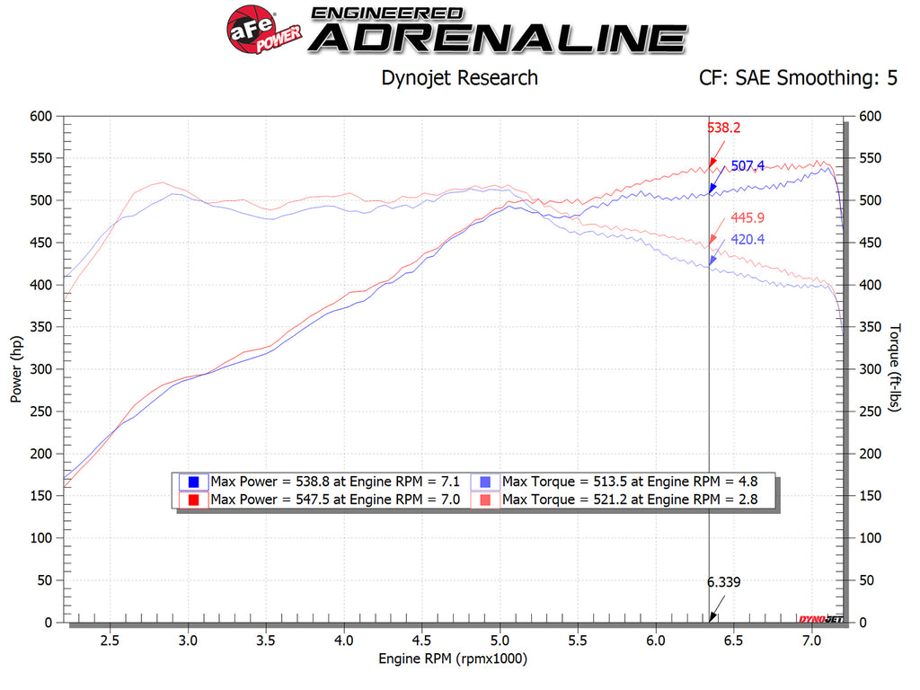 aFe Power Magnum FORCE Stage-2 Pro 5R Cold Air Intake System 12-19 BMW M5 (F10) / M6 (F12/13) (54-13030R)