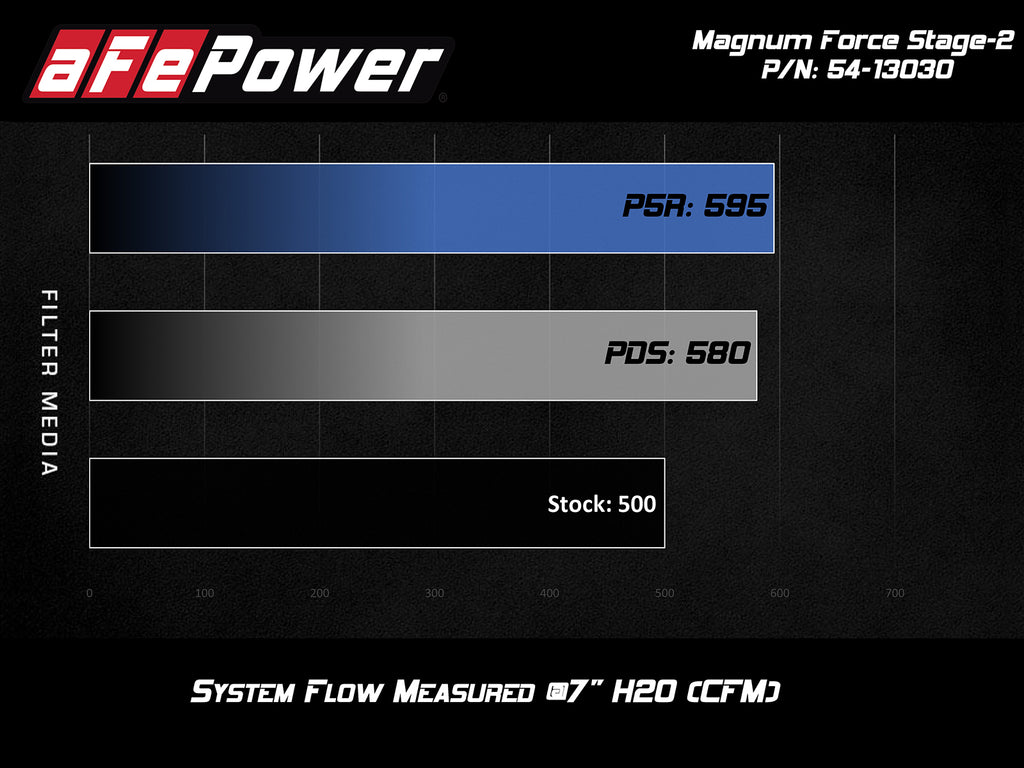 aFe Power Magnum FORCE Stage-2 Pro 5R Cold Air Intake System 12-19 BMW M5 (F10) / M6 (F12/13) (54-13030R)