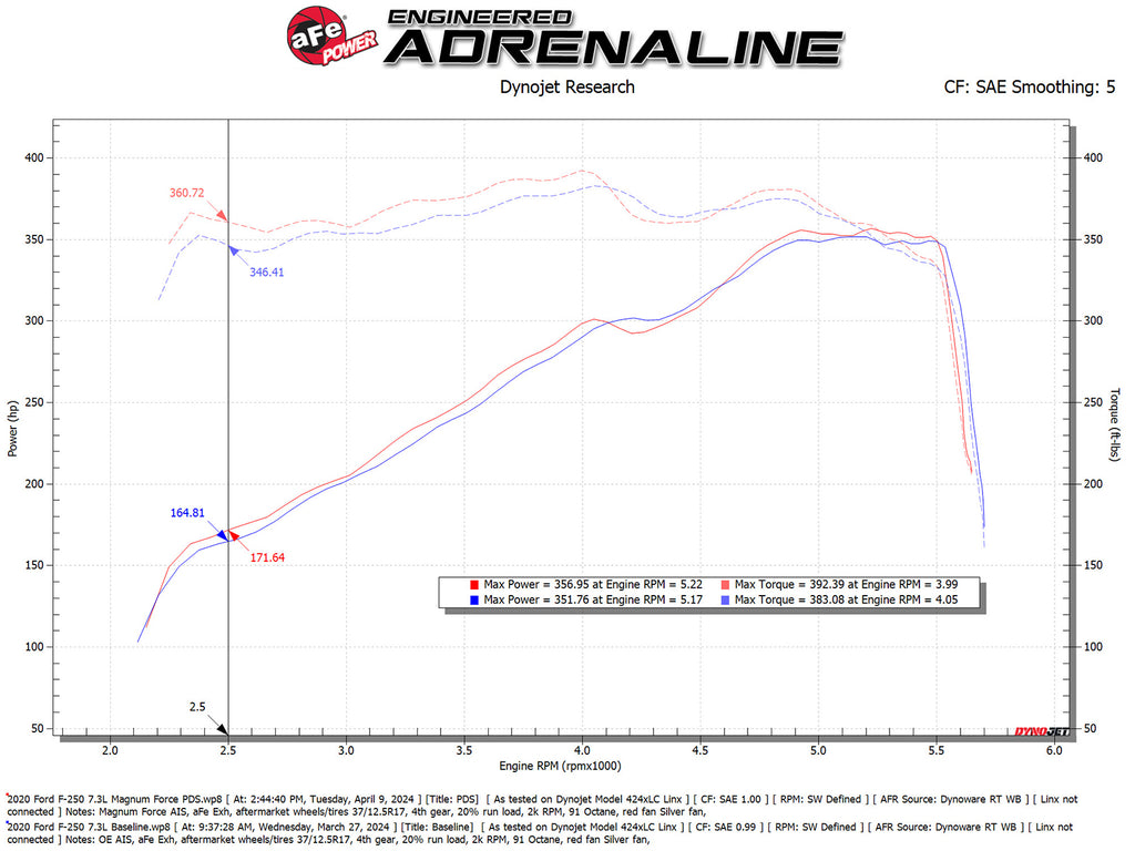 aFe Power 20-22 Ford F-250/F-350 V8-3.7L Magnum FORCE Stage-2 Intake System (54-13069D)