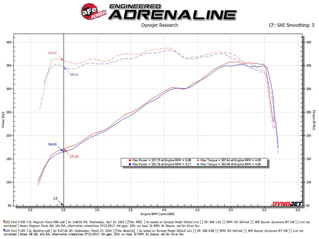 aFe Power 20-22 Ford F-250/F-350 V8-3.7L Magnum FORCE Stage-2 Intake System (54-13069R)