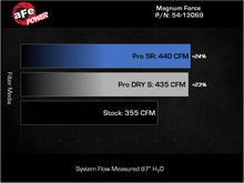 Load image into Gallery viewer, aFe Power 20-22 Ford F-250/F-350 V8-3.7L Magnum FORCE Stage-2 Intake System (54-13069R)