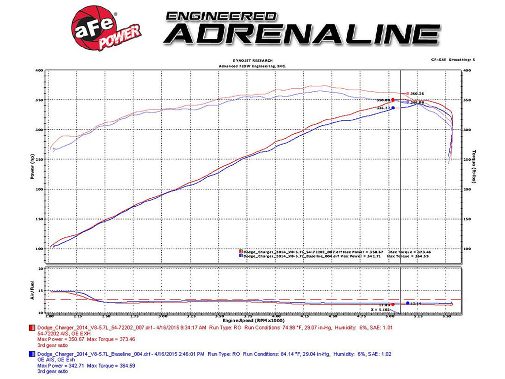 aFe Power Momentum GT Pro 5R Stage-2 Intake System 11-15 Dodge Challenger / Charger R/T V8 5.7L HEMI (54-72202)