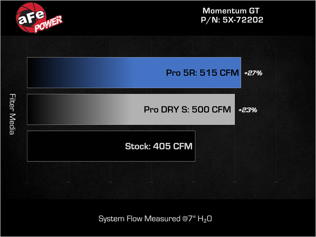 aFe Power Momentum GT Pro 5R Stage-2 Intake System 11-15 Dodge Challenger / Charger R/T V8 5.7L HEMI (54-72202)