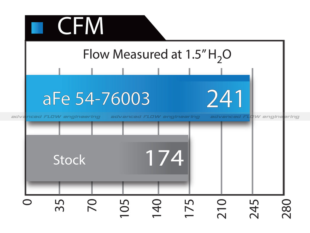 aFe Power Momentum GT PRO 5R Stage-2 Si Intake System 07-14 Toyota Tundra V8 5.7L (54-76003)