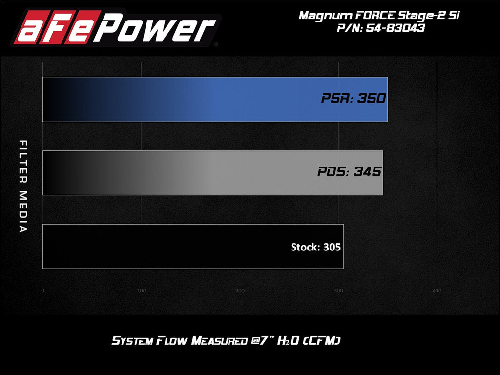 aFe Power Magnum Force Stage-2Si Cold Air Intake System w/ Pro Dry S Media BMW X5(F15)/X6(F16) 14-19 3.0L (54-83043D)