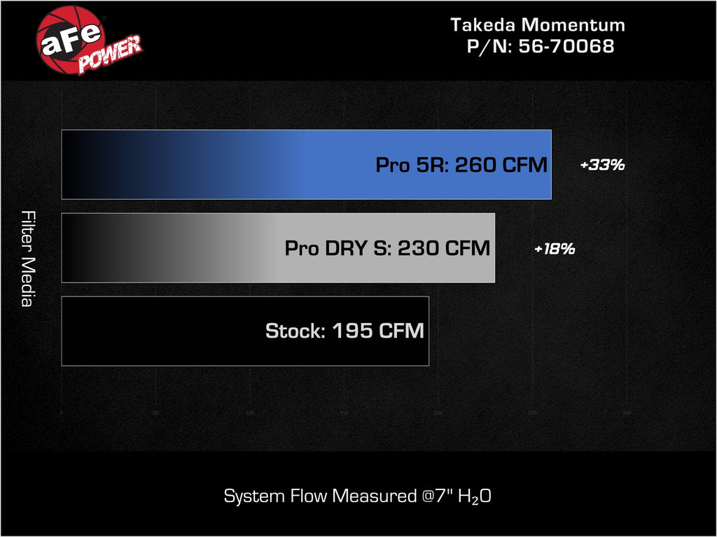 Takeda 22-25 Honda Civic (2.0L L4) Momentum Cold Air Intake System W/ Pro DRY S Filter (56-70068D)