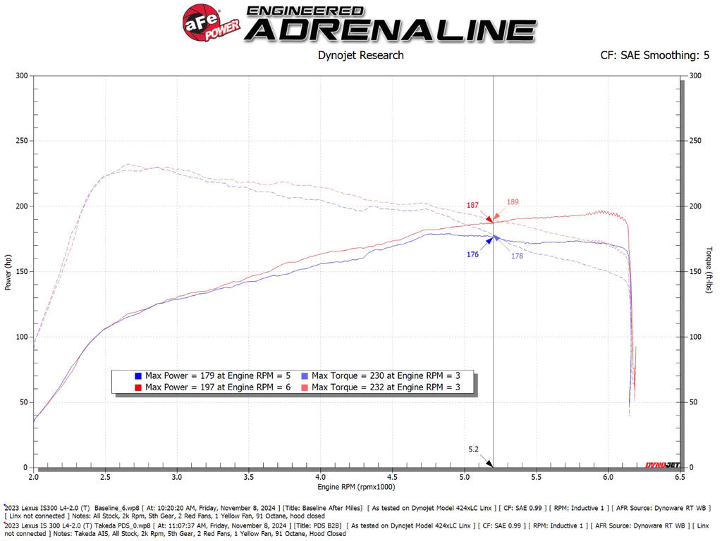 Takeda 21-25 Lexus IS300 (2.0L Turbo L4) Momentum Cold Air Intake System w/ Pro DRY S Filter (56-70069D)