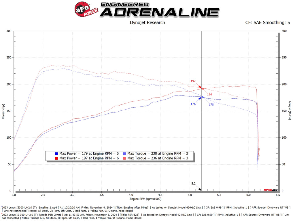 Takeda Momentum Intake w/ Pro 5R Filter (56-70069R)