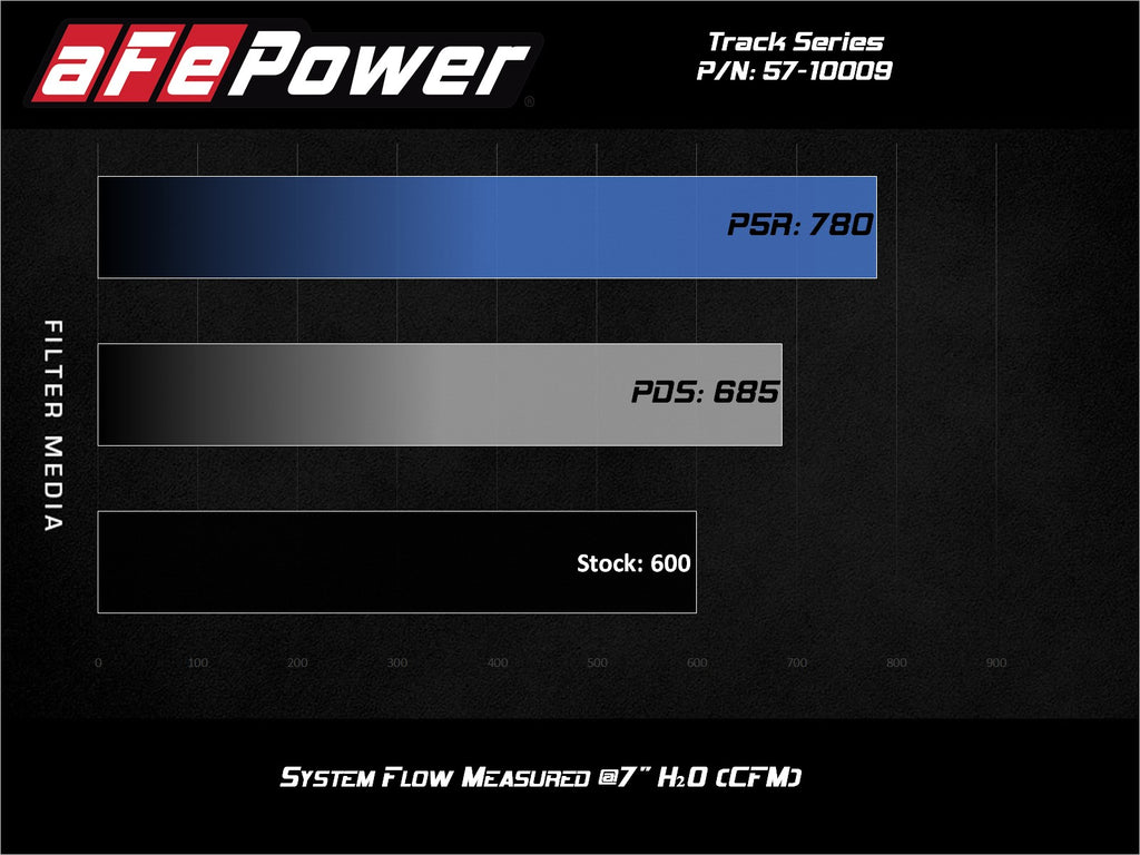aFe Power Track Series Carbon Fiber Pro Dry S AIS - 19-20 Jeep Grand Cherokee Trackhawk 6.2L (57-10009D)
