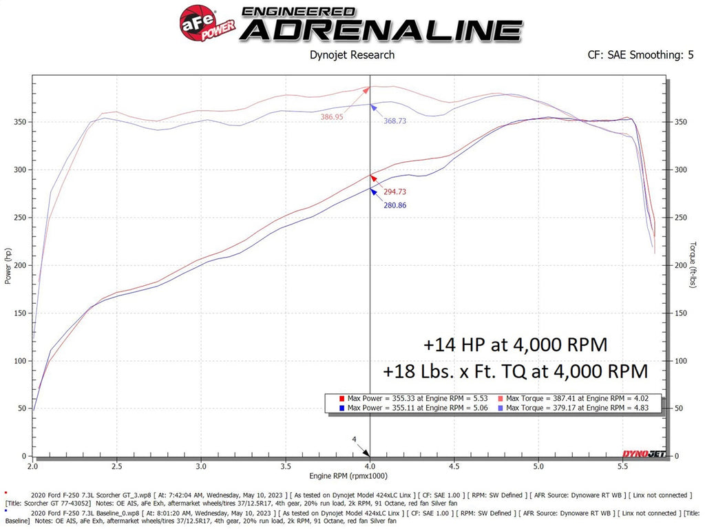 aFe Power SCORCHER Power Module Ford F-250/F-350 20-22 V8-7.3L (77-43052)