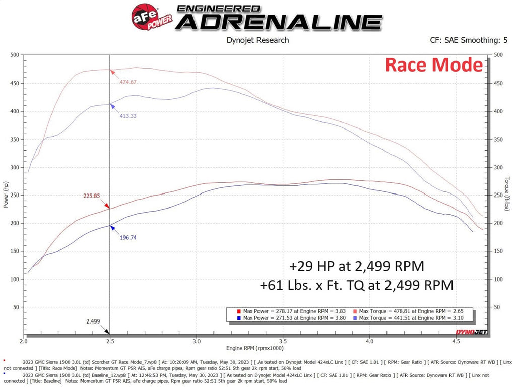 aFe Power SCORCHER Power Module GM Trucks/SUVs 23-25 L6-3.0L (td) LZ0 (77-44015)