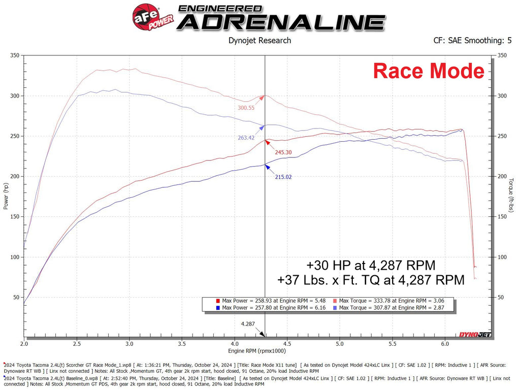 aFe Power 24-25 Toyota Tacoma/4Runner L4-2.4L Scorcher GT Power Module (77-46015)