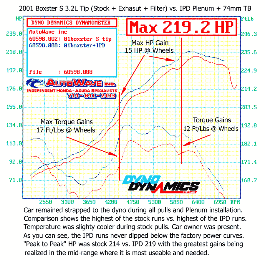 IPD 986 Boxster Non-S 2.7L Competition 74mm Plenum ('00-'04) (86174-2.7)