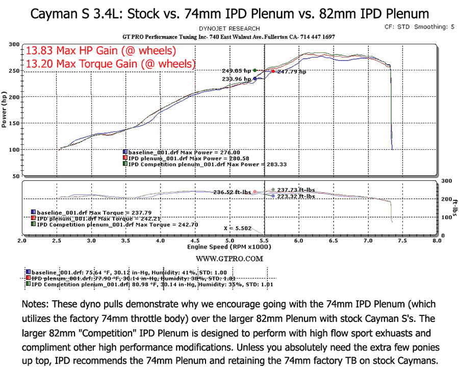 IPD 987.1 Cayman/Boxster S 3.4L 74mm Plenum ('07-'08) (87174-3.4)