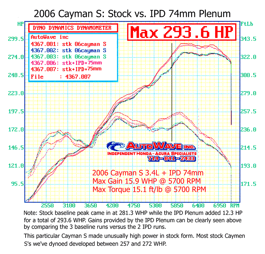 IPD 987.1 Cayman/Boxster S 3.4L 74mm Plenum ('07-'08) (87174-3.4)