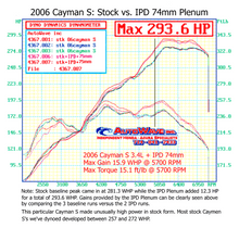 Load image into Gallery viewer, IPD 987.1 Cayman/Boxster S 3.4L 74mm Plenum (&#39;07-&#39;08) (87174-3.4)