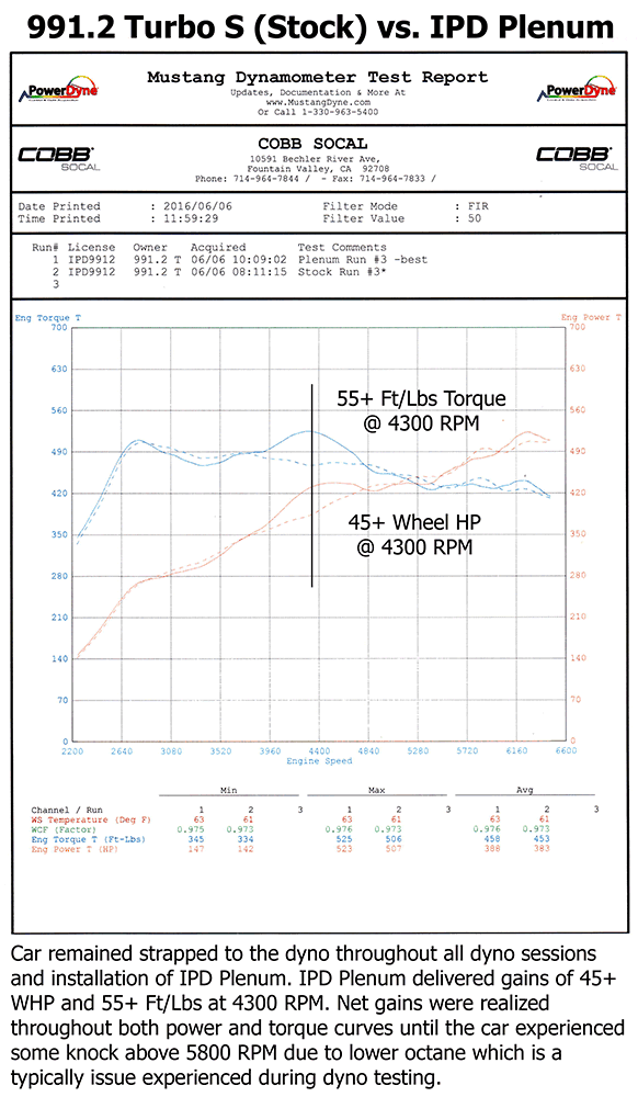 IPD 991.2 Turbo Non-S/S/GT2RS 3.8L 74mm Plenum ('17-'19) (91274.2)