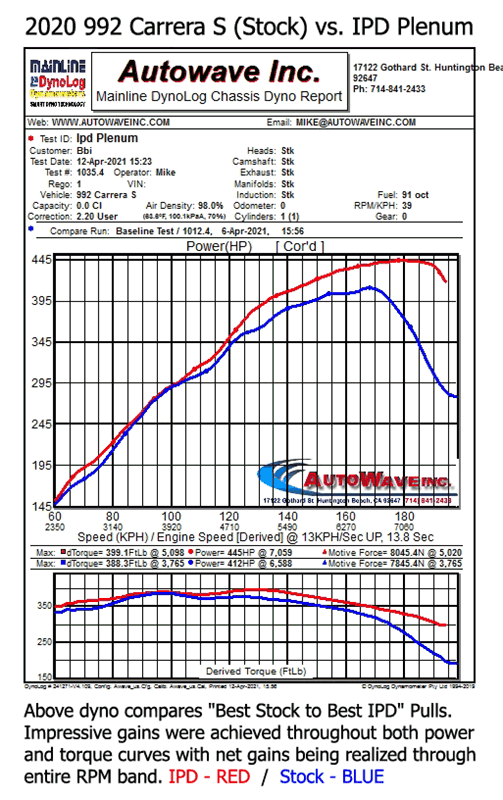 IPD 992.1 Carrera Non-S/S/GTS/T 3.0L 74mm Plenum ('20-Current) (92274-3.0)