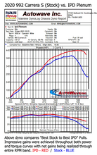 Load image into Gallery viewer, IPD 992.1 Carrera Non-S/S/GTS/T 3.0L 74mm Plenum (&#39;20-Current) (92274-3.0)