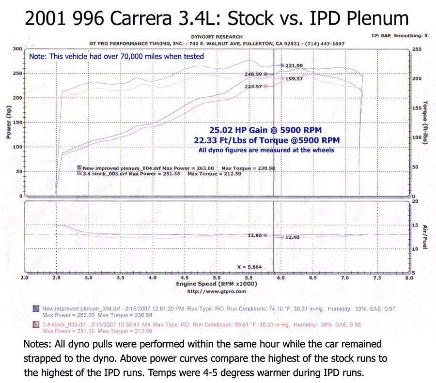 IPD 996 Carrera 3.4L 74mm Plenum ('00-'04) (96174-3.4)