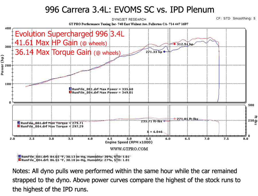 IPD 996 Carrera 3.4L 74mm Plenum ('00-'04) (96174-3.4)