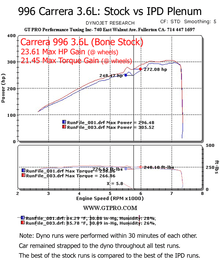 IPD 996 Carrera S 3.6L 74mm Plenum ('00-'04) (96174-3.6)