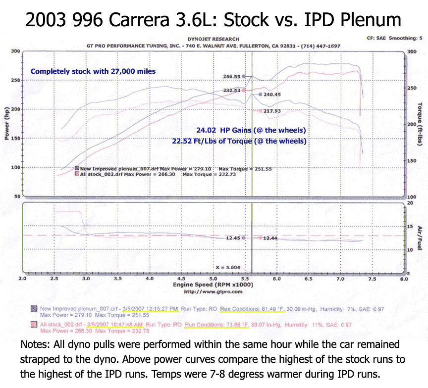 IPD 996 Carrera S 3.6L 74mm Plenum ('00-'04) (96174-3.6)