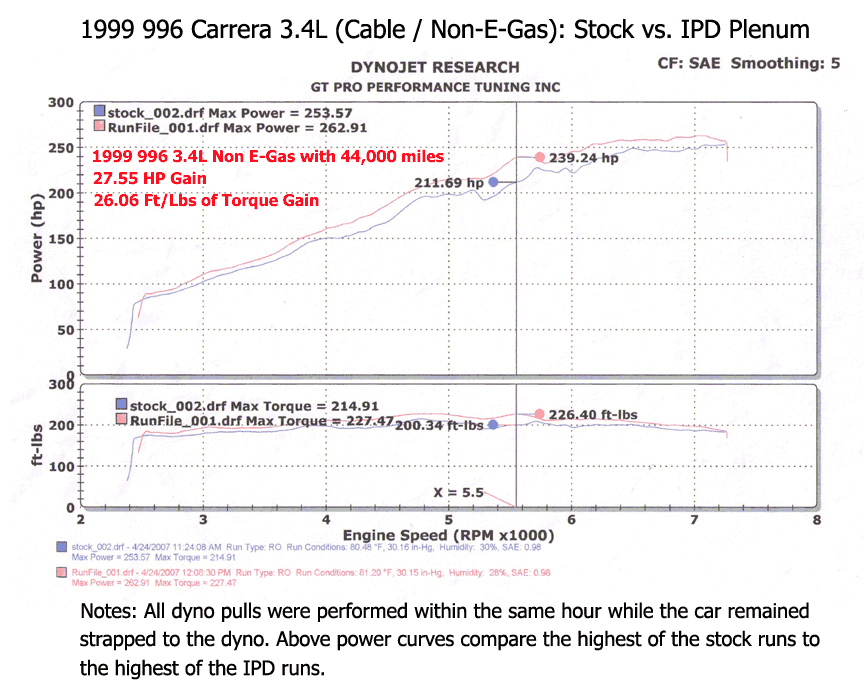 IPD 996 Carrera 2 3.4L Cable Throttle Plenum ('98-'99) (96074)