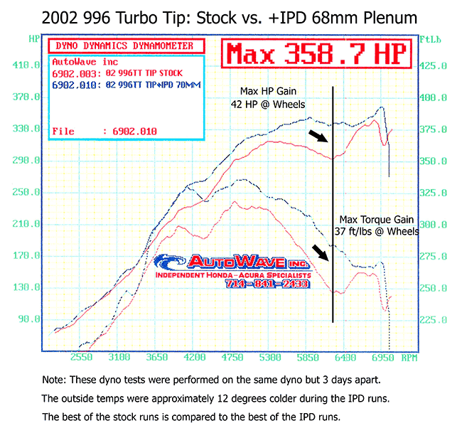 IPD 996 Turbo Non-S/S/X50/GT2 3.6L 68mm Plenum ('00-'05) (96268)