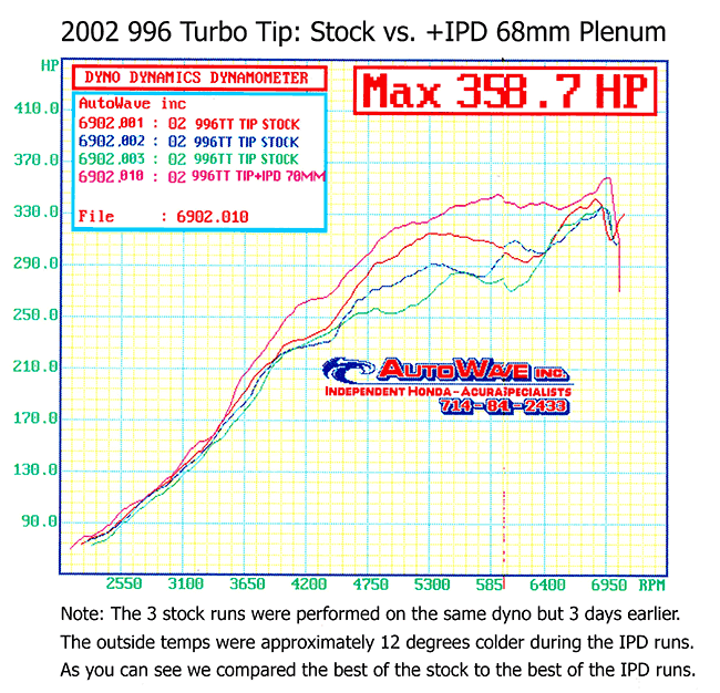 IPD 996 Turbo Non-S/S/X50/GT2 3.6L 68mm Plenum ('00-'05) (96268)