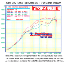 Load image into Gallery viewer, IPD 996 Turbo Non-S/S/X50/GT2 3.6L 68mm Plenum (&#39;00-&#39;05) (96268)