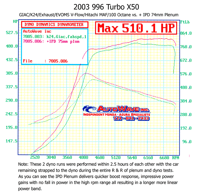 IPD 996 Turbo Non-S/S/X50/GT2 3.6L Competition 74mm Plenum ('00-'05) (96274)