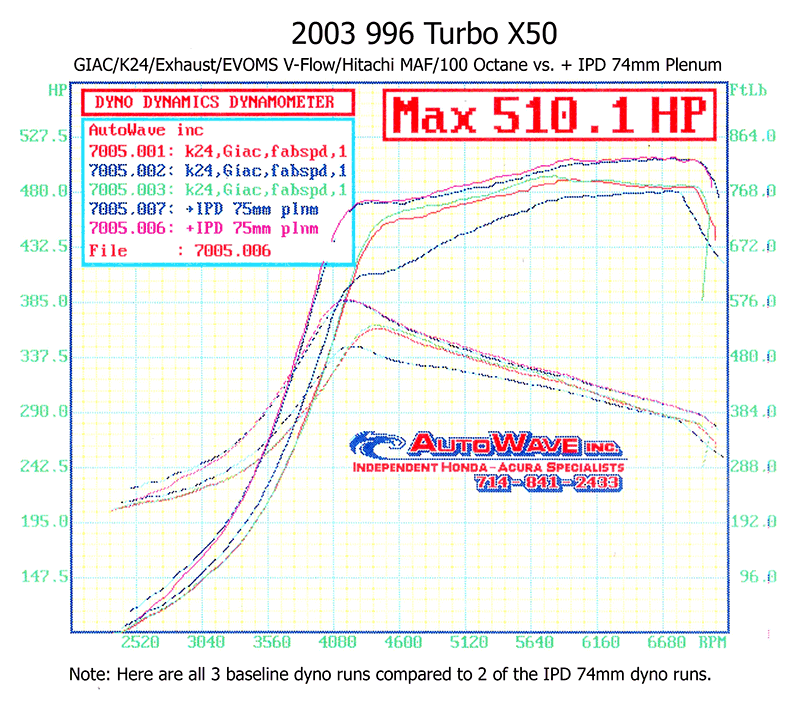 IPD 996 Turbo Non-S/S/X50/GT2 3.6L Competition 74mm Plenum ('00-'05) (96274)