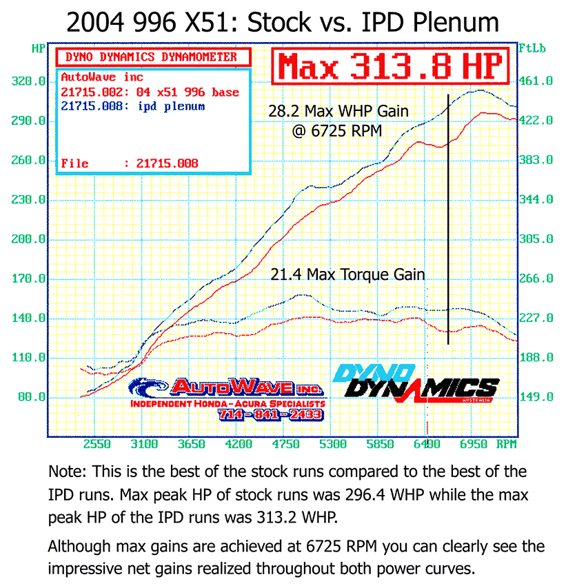 IPD 996 X51 3.6L 74mm Plenum ('00-'04) (96174-X)