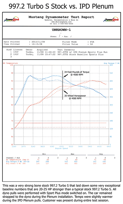 IPD 997.2 Turbo Non-S/S 3.6L 74mm Plenum ('10-'12) (97274.2)