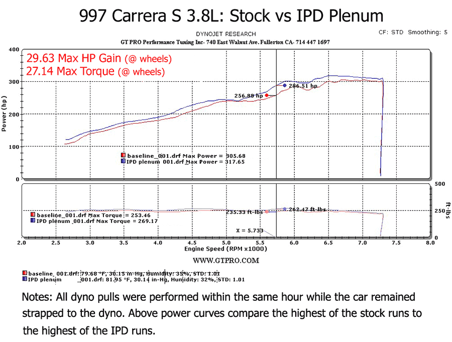 IPD 997.1 Carrera S 3.8L 74mm Plenum ('05-'08) (97174-3.8)